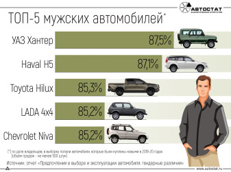 ТОП-5 самых «мужских» автомобилей в России