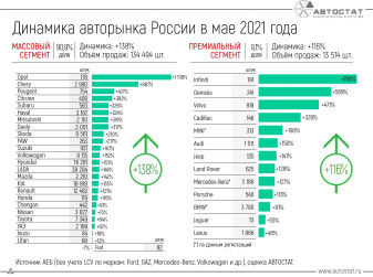 Динамика российского авторынка в мае 2021 года