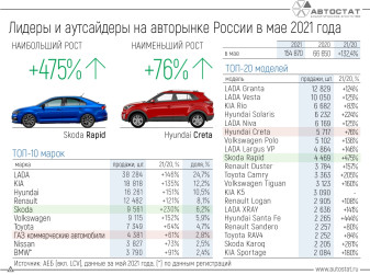 Лидеры и аутсайдеры авторынка России в мае 2021 года