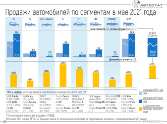 Динамика продаж автомобилей по сегментам в мае 2021 года
