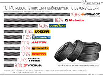 Какие шины автовладельцы выбирают из тех, что им рекомендуют?