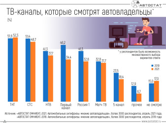Какие телеканалы популярны среди автовладельцев?