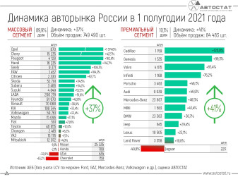Динамика авторынка России в 1 полугодии 2021 года
