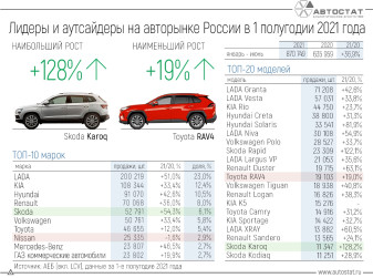 Лидеры и аутсайдеры авторынка РФ в 1 полугодии 2021 года