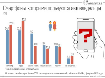Какими смартфонами пользуются автовладельцы?