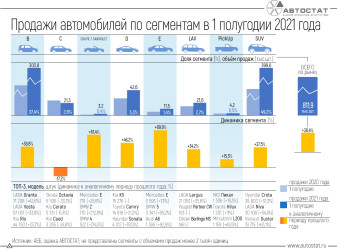 Динамика продаж автомобилей по сегментам в 1 полугодии 2021 года