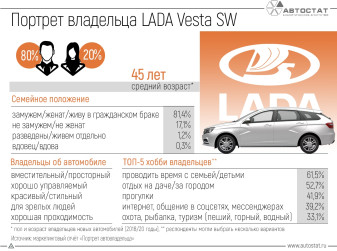 Универсал LADA Vesta SW: каков портрет его владельца?