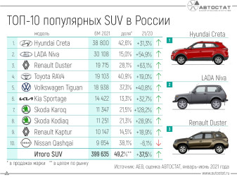 Какие модели SUV лучше всего продаются в России?