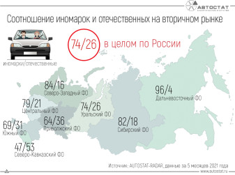 Какова доля иномарок и российских автомобилей на вторичном рынке?