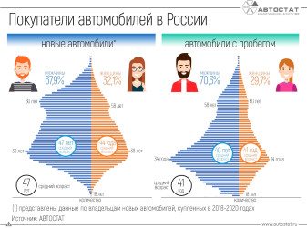 Как отличаются покупатели новых и подержанных автомобилей?