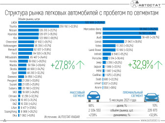 Динамика вторичного рынка в массовом и премиальном сегментах