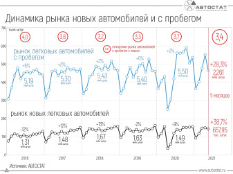 Сколько автомобилей с пробегом в России приходится на один новый?