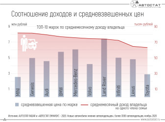 ТОП-10 марок с наибольшими доходами автовладельцев