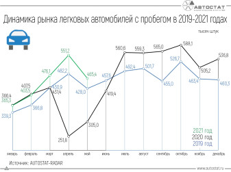 Динамика вторичного рынка по месяцам в 2019 - 2021 годах
