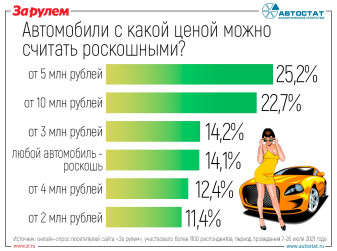 Какой автомобиль россияне считают роскошным?