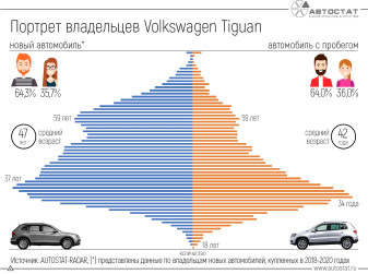 Volkswagen Tiguan: каков портрет владельцев этой модели?