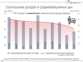 ТОП-10 марок с наименьшими доходами автовладельцев