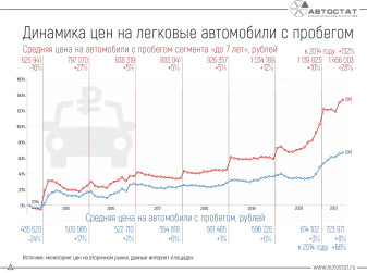 Как менялись цены на автомобили с пробегом в России?