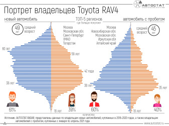 Владельцы Toyota RAV4: кто они?