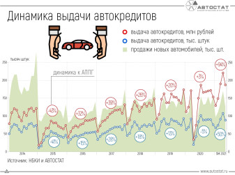 Динамика рынка автокредитования в 2014-2021 гг.