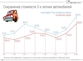 Как меняется сохранность остаточной стоимости китайских автомобилей в России?