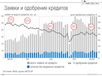 Рынок автокредитования в России (2017-2021 гг.). Заявки и одобрения.