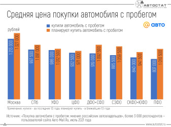 Сколько готовы потратить россияне на покупку автомобиля с пробегом?