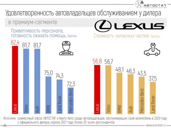 Lexus – лидер премиум-сегмента по удовлетворенности сервисом дилера