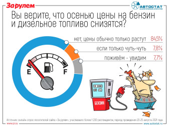 Что думают россияне о возможном снижении цен на топливо?