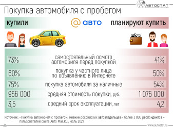 Платить больше, ездить дольше – что говорят покупатели автомобилей с пробегом?