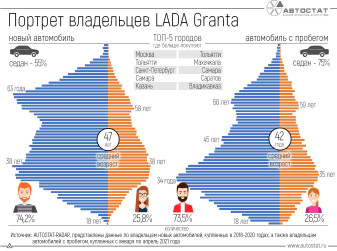 Владельцы LADA Granta: каков их портрет?