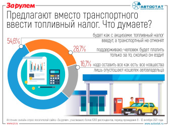 Топливный сбор или транспортный налог: что выгоднее автовладельцу?
