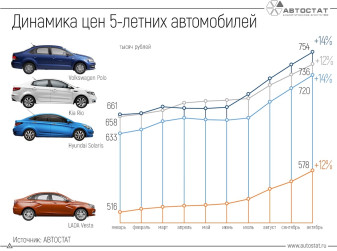 5-летние бестселлеры с начала года стали дороже на 12 – 14%