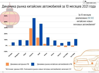 Динамика рынка китайских автомобилей в России в 2021 году