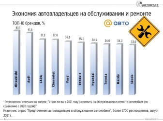 Владельцы каких марок стали больше экономить на обслуживании и ремонте автомобилей?