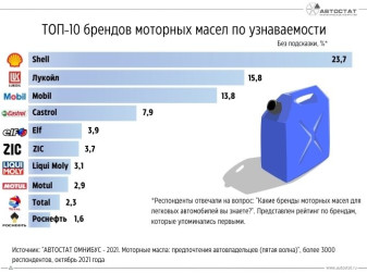 Какие моторные масла лучше других знают автовладельцы?