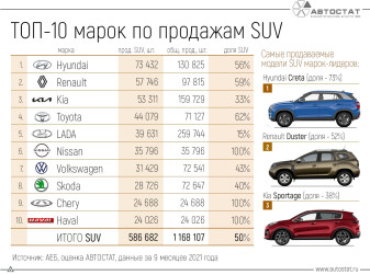 Какие бренды продают больше всего SUV в России?