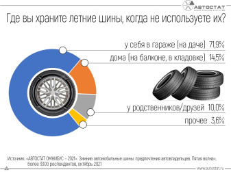 Где автовладельцы предпочитают хранить шины?