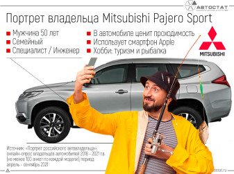 Портрет владельцев Mitsubishi Pajero Sport: кто они?