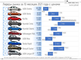 Бестселлеры российского авторынка в 2021 году: сколько они стоят?