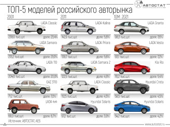 Как менялся российский авторынок: ТОП-5 самых продаваемых моделей