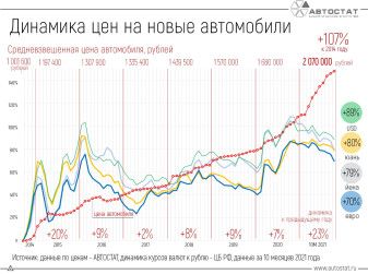 За 7 лет средневзвешенная цена нового автомобиля выросла более чем вдвое
