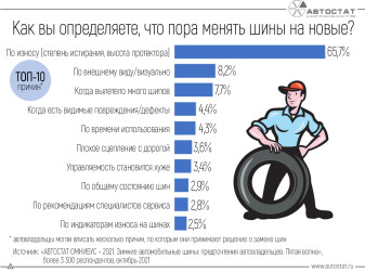 ТОП-10 причин для замены шин на новые: мнение автовладельцев