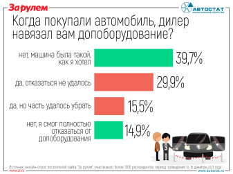 Как россияне справляются с навязыванием «допов» в автосалонах?