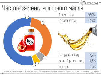 Как часто вы меняете масло в двигателе?