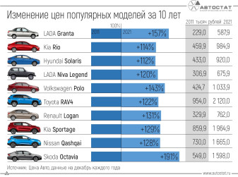 Популярные в России автомобили за 10 лет подорожали в 2 – 3 раза