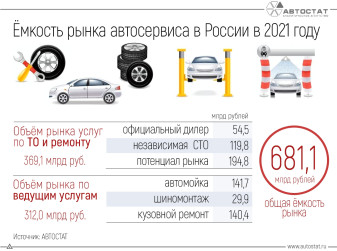 В 2021 году на услуги автосервиса россияне потратили более 680 млрд рублей