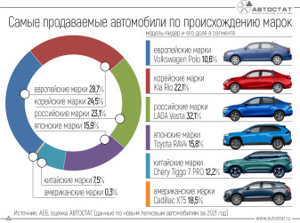Какие автомобили самые популярные в структуре происхождения марок?