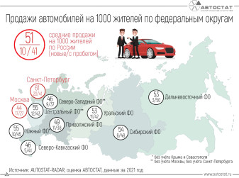 Сколько автомобилей продается на 1000 жителей в России?