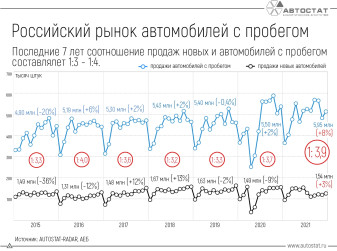 В 2021 году на 1 новый автомобиль в РФ было продано почти 4 подержанных